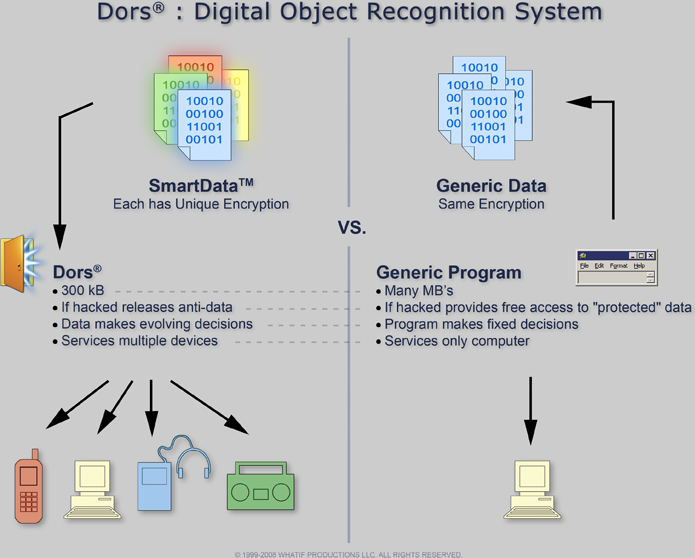 Digital Object Recognition System chart